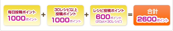 毎日投稿ポイント1000ポイント　＋　
				30レシピ以上投稿ポイント1000ポイント　＋　レシピ投稿ポイント600ポイント（20pt×30レシピ）＋　合計2600ポイント